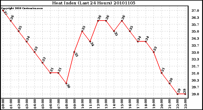 Milwaukee Weather Heat Index (Last 24 Hours)