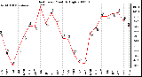 Milwaukee Weather Heat Index Monthly High