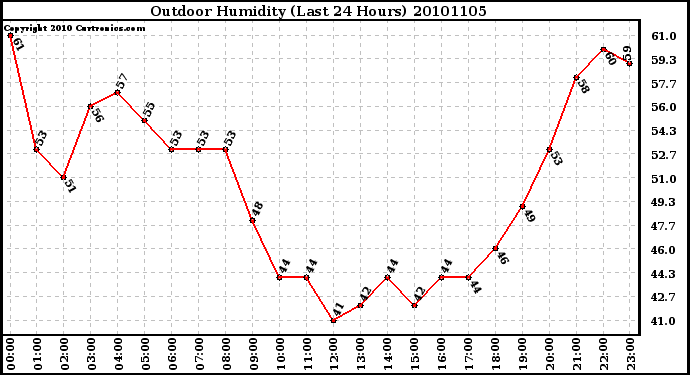 Milwaukee Weather Outdoor Humidity (Last 24 Hours)