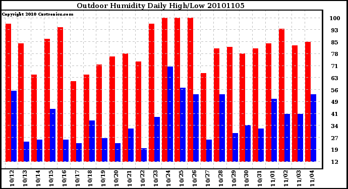 Milwaukee Weather Outdoor Humidity Daily High/Low