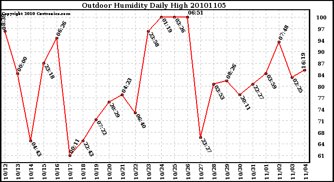 Milwaukee Weather Outdoor Humidity Daily High