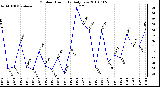 Milwaukee Weather Outdoor Humidity Daily Low