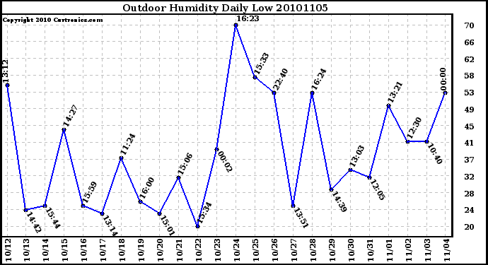 Milwaukee Weather Outdoor Humidity Daily Low