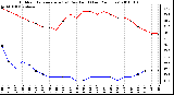 Milwaukee Weather Outdoor Temperature (vs) Dew Point (Last 24 Hours)