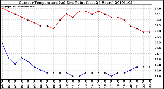 Milwaukee Weather Outdoor Temperature (vs) Dew Point (Last 24 Hours)