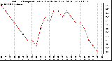 Milwaukee Weather Outdoor Temperature (vs) Heat Index (Last 24 Hours)