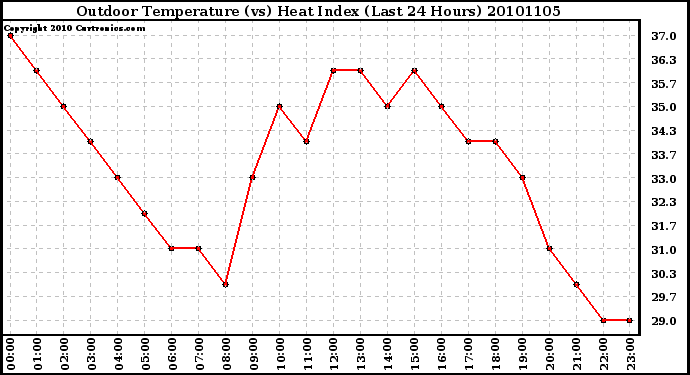 Milwaukee Weather Outdoor Temperature (vs) Heat Index (Last 24 Hours)