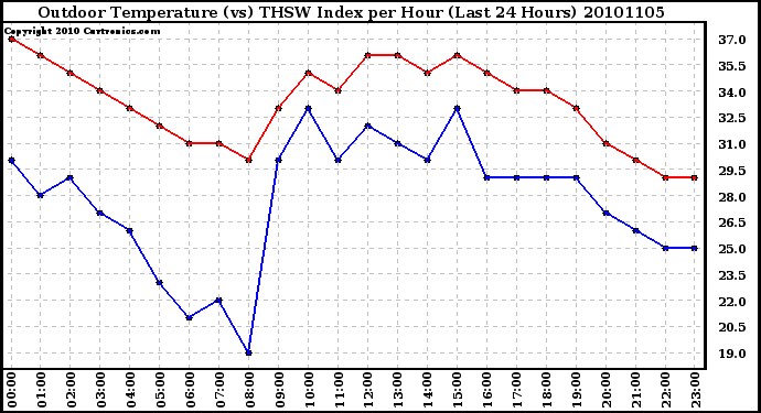 Milwaukee Weather Outdoor Temperature (vs) THSW Index per Hour (Last 24 Hours)