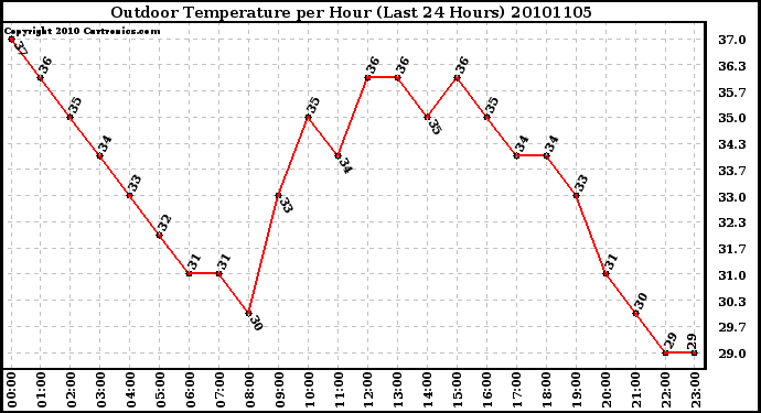 Milwaukee Weather Outdoor Temperature per Hour (Last 24 Hours)