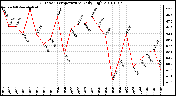 Milwaukee Weather Outdoor Temperature Daily High