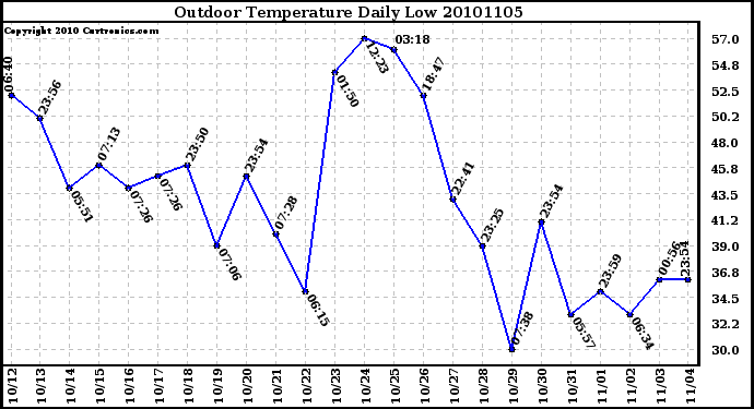 Milwaukee Weather Outdoor Temperature Daily Low