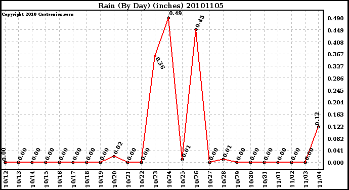 Milwaukee Weather Rain (By Day) (inches)