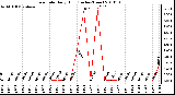 Milwaukee Weather Rain Rate Daily High (Inches/Hour)