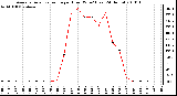 Milwaukee Weather Average Solar Radiation per Hour W/m2 (Last 24 Hours)