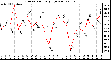 Milwaukee Weather Solar Radiation Daily High W/m2