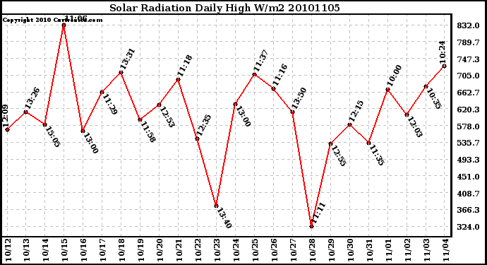 Milwaukee Weather Solar Radiation Daily High W/m2