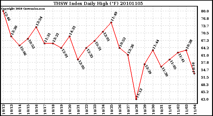 Milwaukee Weather THSW Index Daily High (F)