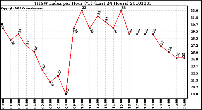 Milwaukee Weather THSW Index per Hour (F) (Last 24 Hours)