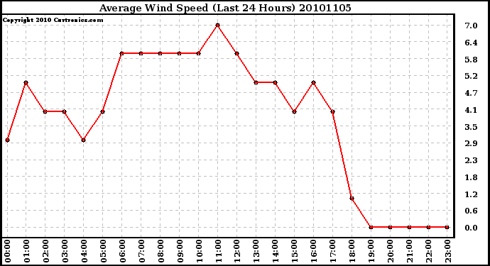 Milwaukee Weather Average Wind Speed (Last 24 Hours)