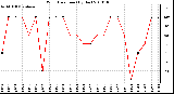 Milwaukee Weather Wind Direction (By Day)