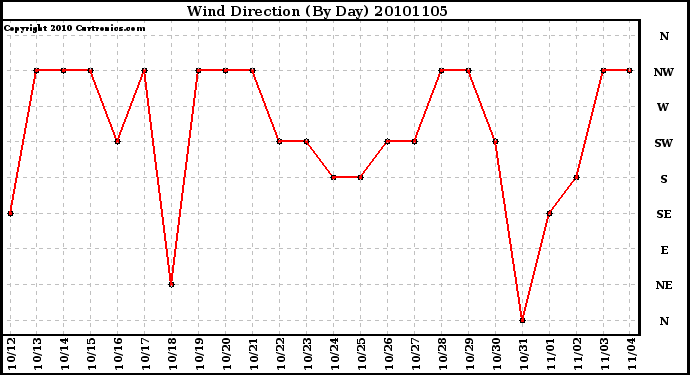 Milwaukee Weather Wind Direction (By Day)