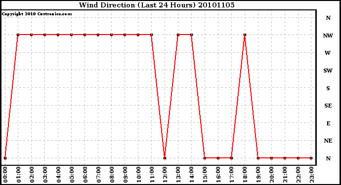 Milwaukee Weather Wind Direction (Last 24 Hours)