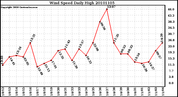 Milwaukee Weather Wind Speed Daily High