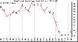 Milwaukee Weather Wind Speed Hourly High (Last 24 Hours)