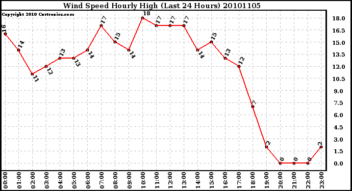 Milwaukee Weather Wind Speed Hourly High (Last 24 Hours)