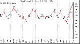 Milwaukee Weather Wind Speed Monthly High