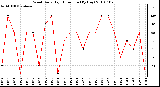 Milwaukee Weather Wind Daily High Direction (By Day)