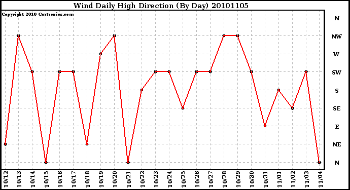 Milwaukee Weather Wind Daily High Direction (By Day)