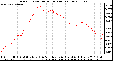 Milwaukee Weather Barometric Pressure per Minute (Last 24 Hours)