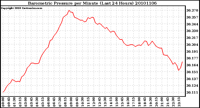 Milwaukee Weather Barometric Pressure per Minute (Last 24 Hours)