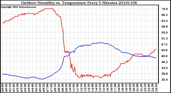 Milwaukee Weather Outdoor Humidity vs. Temperature Every 5 Minutes