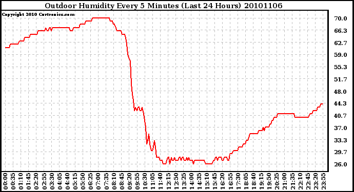 Milwaukee Weather Outdoor Humidity Every 5 Minutes (Last 24 Hours)