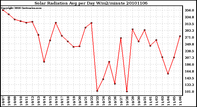 Milwaukee Weather Solar Radiation Avg per Day W/m2/minute