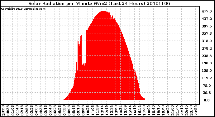 Milwaukee Weather Solar Radiation per Minute W/m2 (Last 24 Hours)