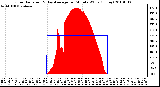 Milwaukee Weather Solar Radiation & Day Average per Minute W/m2 (Today)