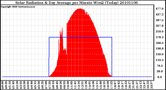 Milwaukee Weather Solar Radiation & Day Average per Minute W/m2 (Today)