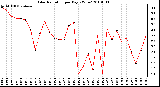 Milwaukee Weather Solar Radiation per Day KW/m2