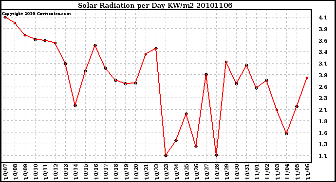 Milwaukee Weather Solar Radiation per Day KW/m2