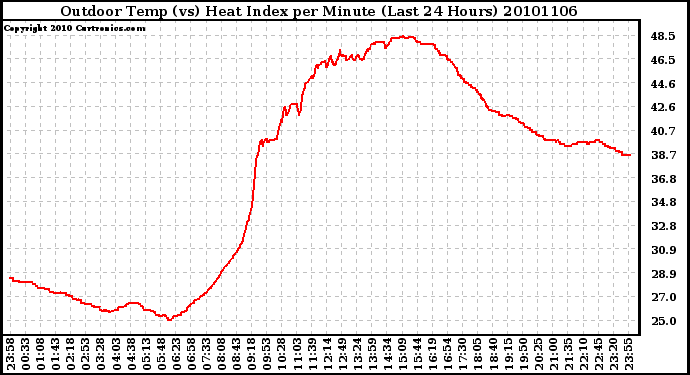 Milwaukee Weather Outdoor Temp (vs) Heat Index per Minute (Last 24 Hours)