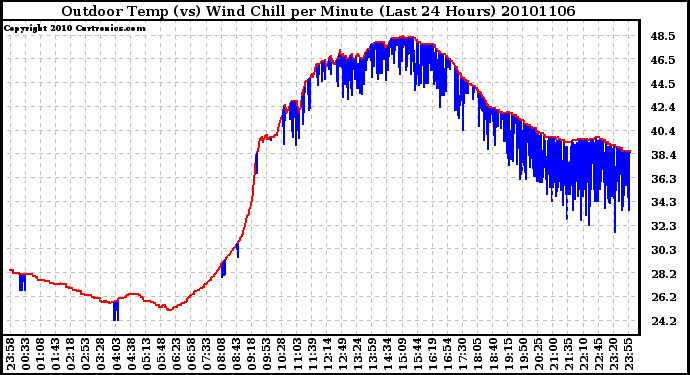 Milwaukee Weather Outdoor Temp (vs) Wind Chill per Minute (Last 24 Hours)