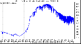 Milwaukee Weather Wind Chill per Minute (Last 24 Hours)