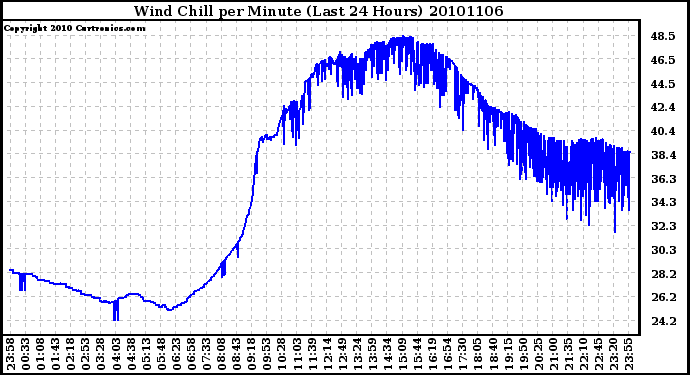 Milwaukee Weather Wind Chill per Minute (Last 24 Hours)