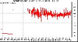 Milwaukee Weather Normalized Wind Direction (Last 24 Hours)