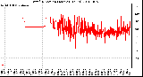 Milwaukee Weather Wind Direction (Last 24 Hours)