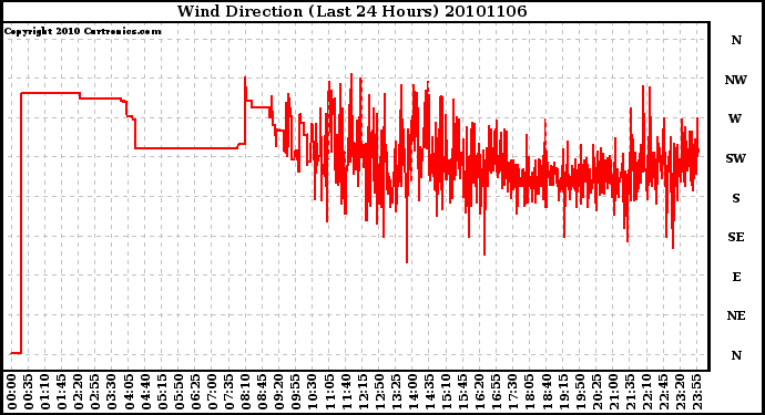 Milwaukee Weather Wind Direction (Last 24 Hours)