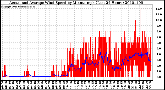 Milwaukee Weather Actual and Average Wind Speed by Minute mph (Last 24 Hours)